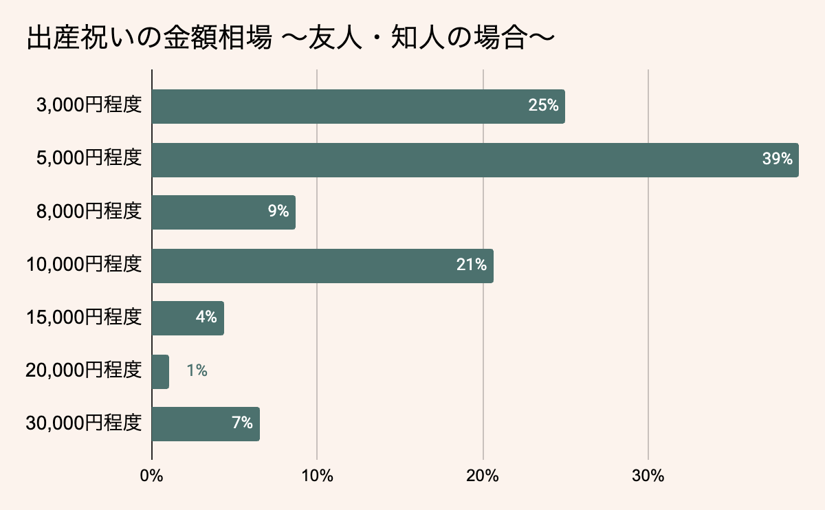 友人・知人への出産祝い金額相場