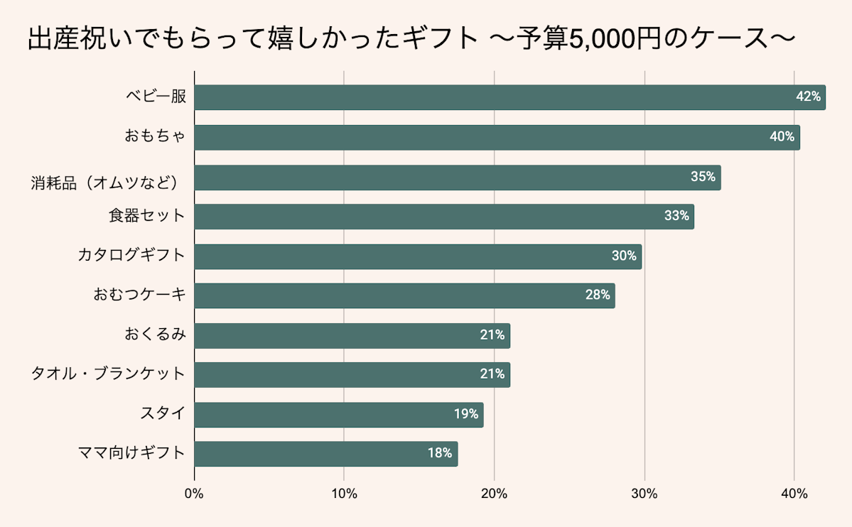 予算5000円の出産祝いでもらって嬉しかったギフト