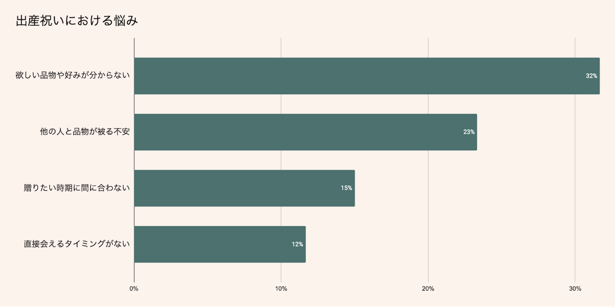 出産祝いにおける悩み