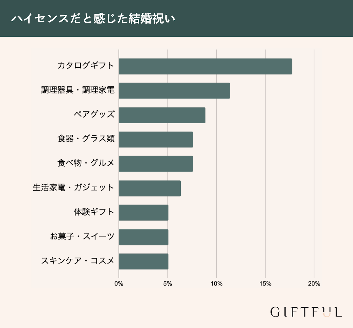 ハイセンスだと感じた結婚祝い