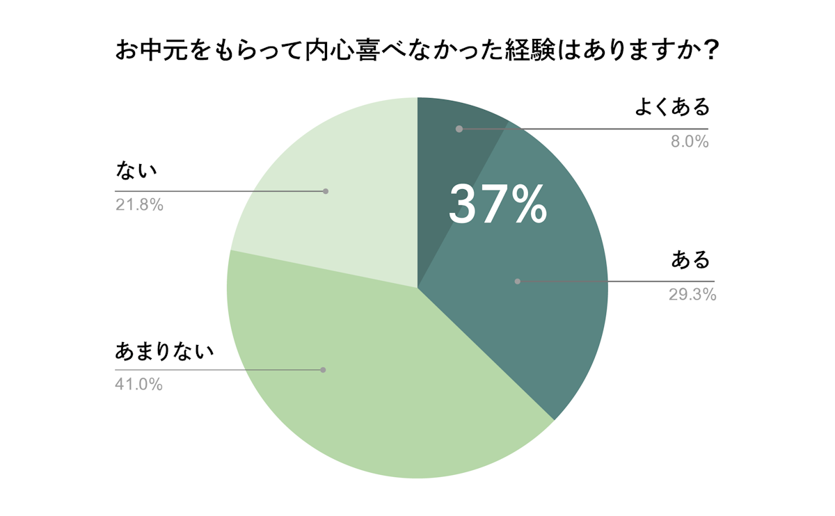 お中元を内心喜べなかった経験はあるか