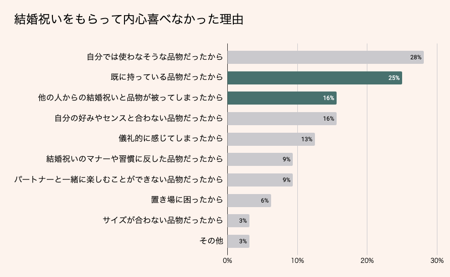 結婚祝いをもらって内心喜べなかった理由