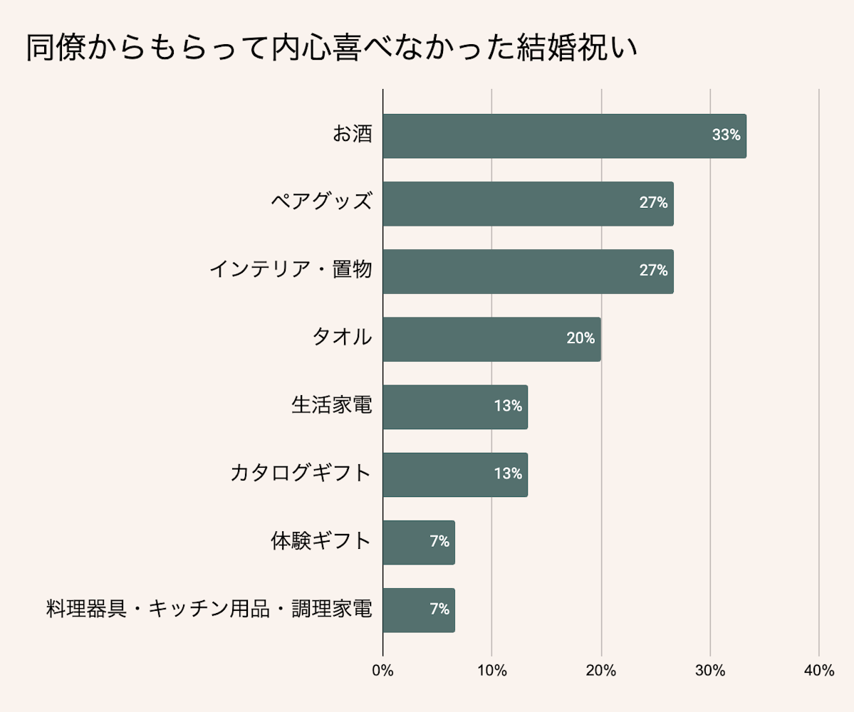 同僚からもらって内心喜べなかった結婚祝い