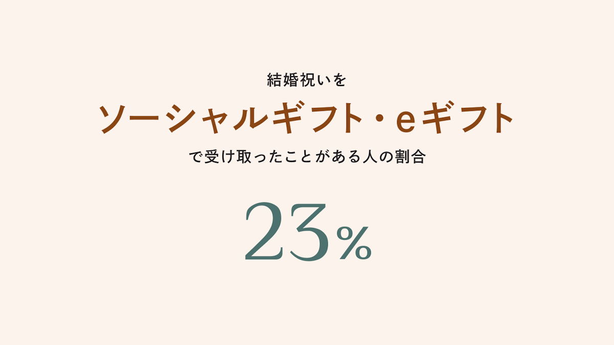 4人に1人はソーシャルギフトで結婚祝いを受け取ったことがある