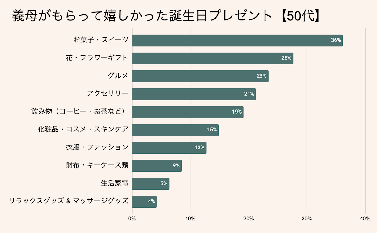 50代の義母がもらって嬉しい誕生日プレゼント人気ランキング