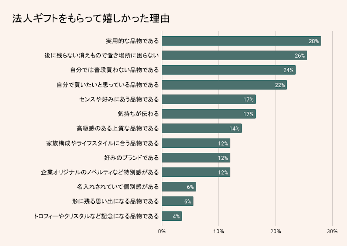 もらって嬉しかった法人ギフトの理由