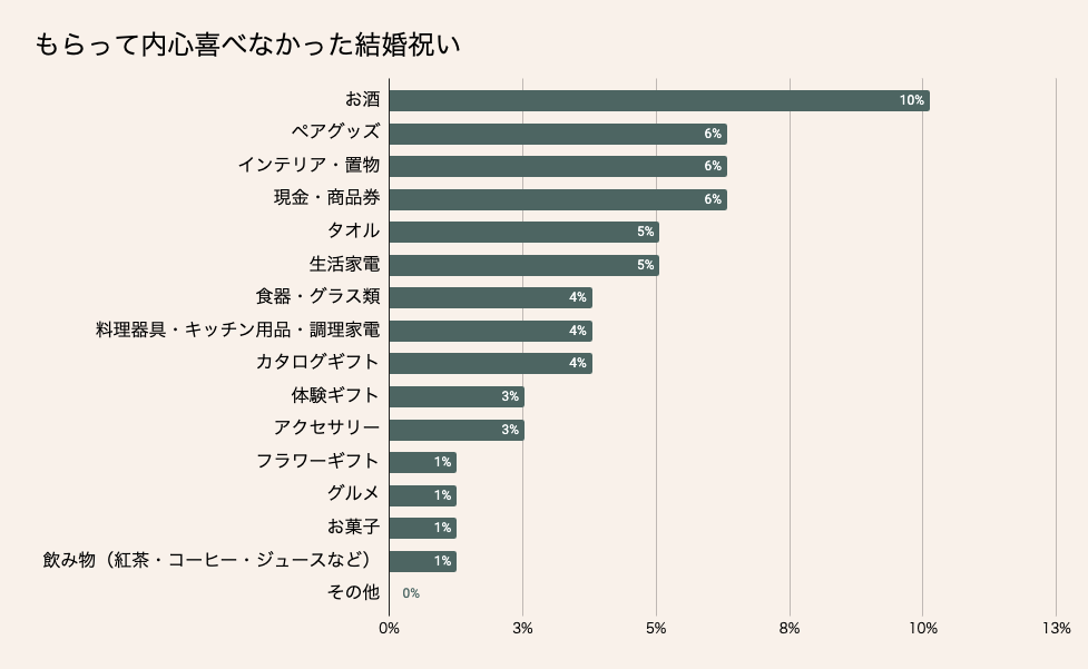 結婚祝いでもらって嬉しくなかったプレゼント