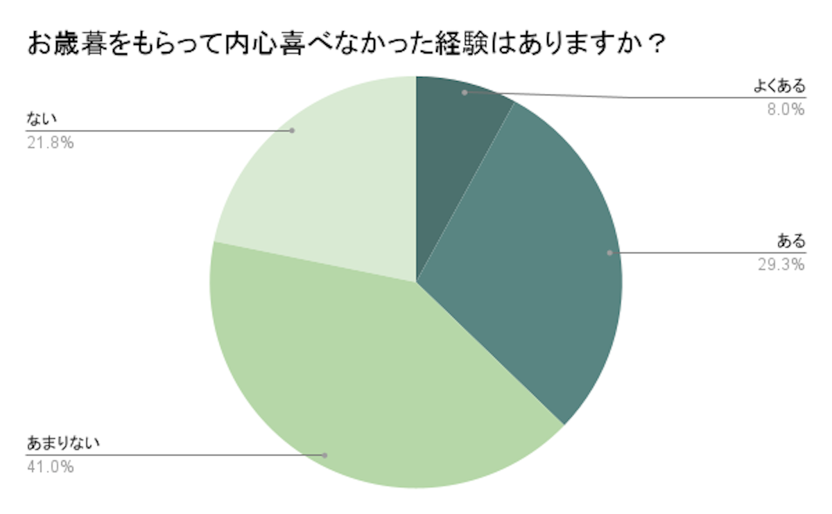 お中元を内心喜べなかった経験はあるか