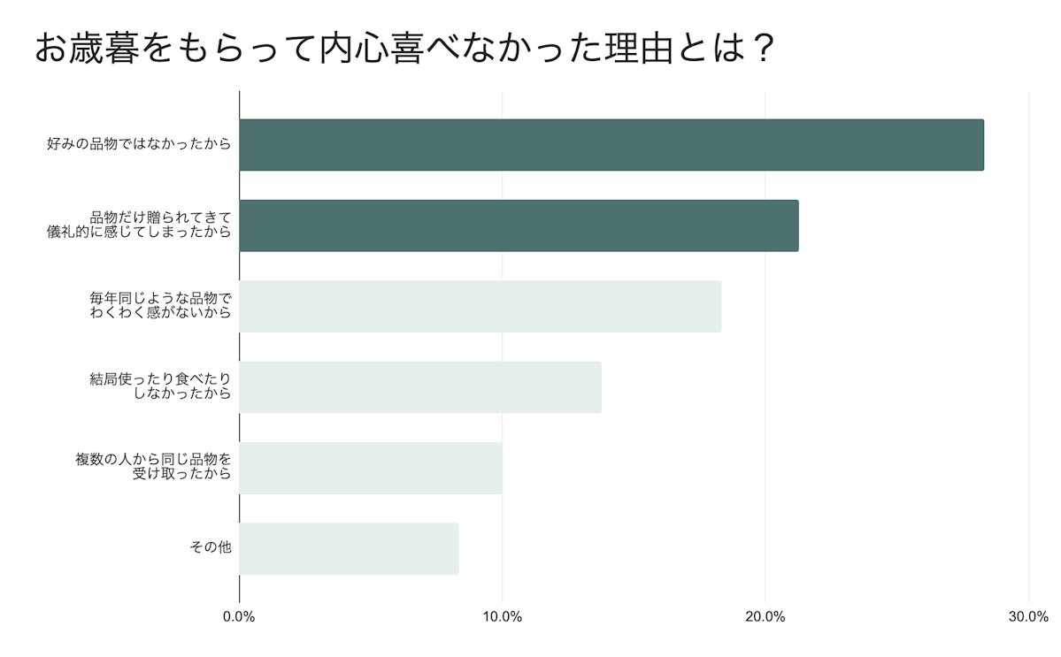 お歳暮をもらって内心喜べなかった理由