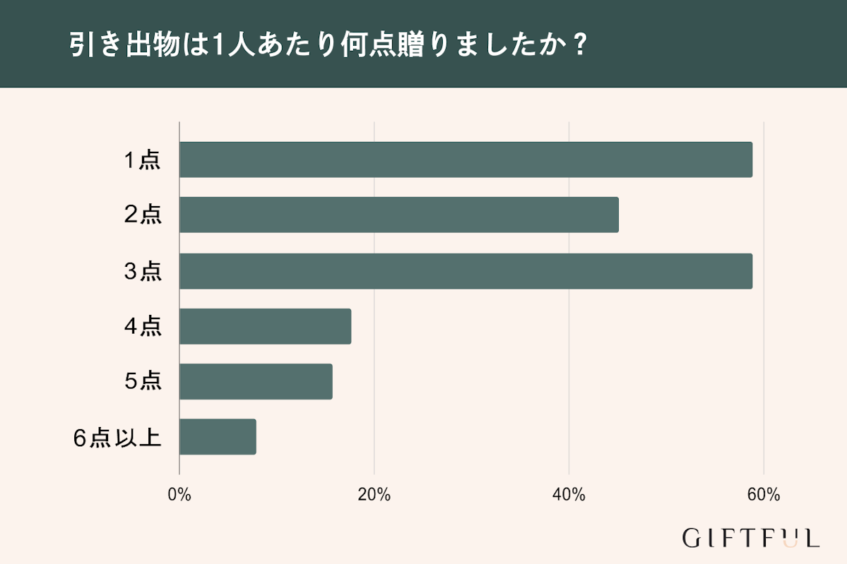 引き出物は1人何点贈る？