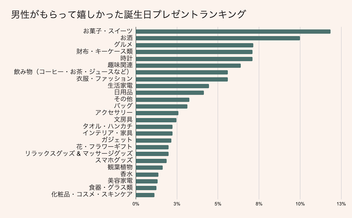 【男性】喜ばれる誕生日プレゼント人気ランキング