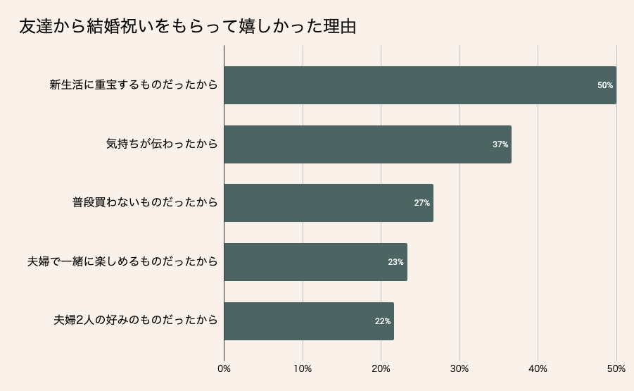 友達から結婚祝いをもらって嬉しかった理由