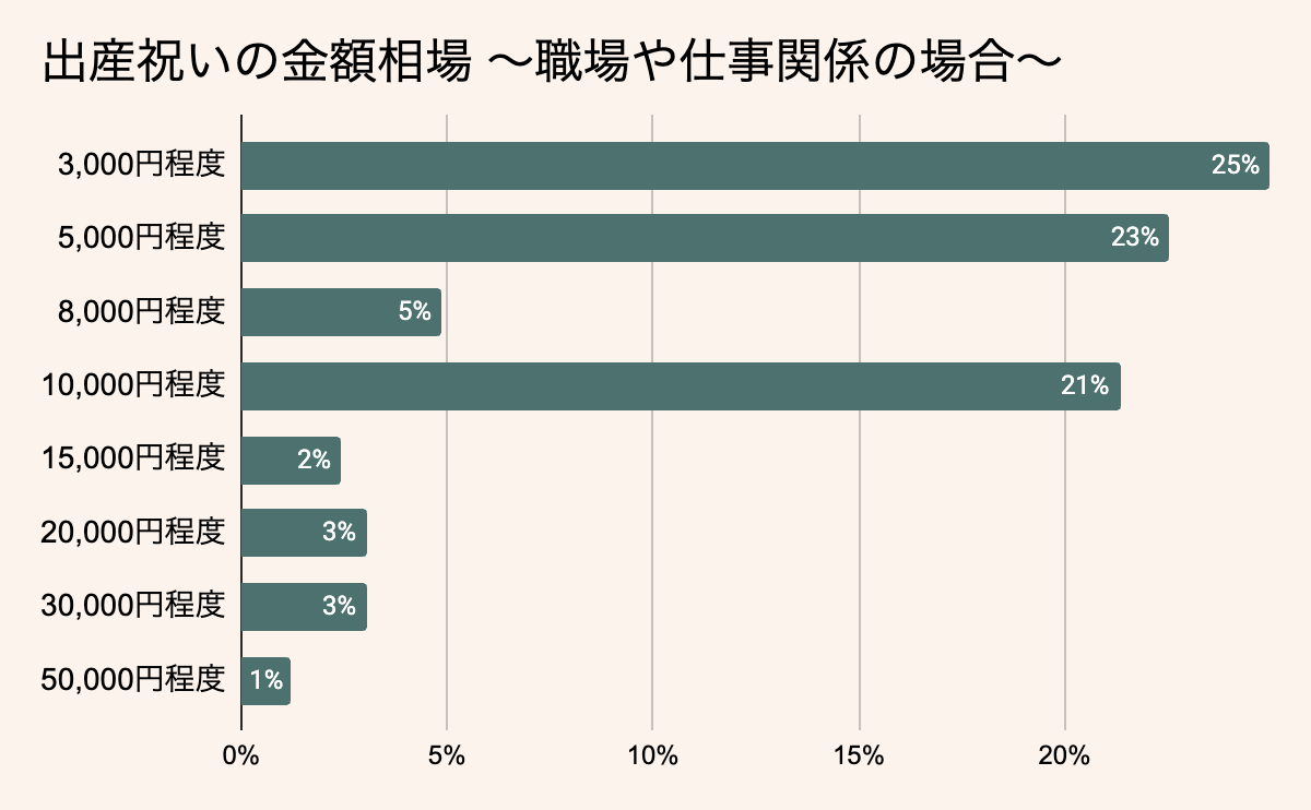 職場や仕事関係者への出産祝い金額相場