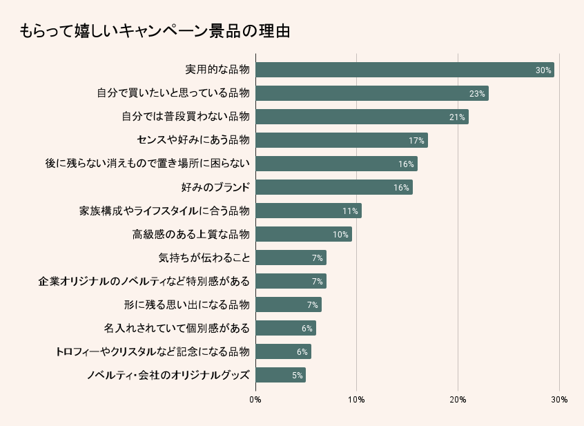 もらって嬉しいキャンペーン景品の理由