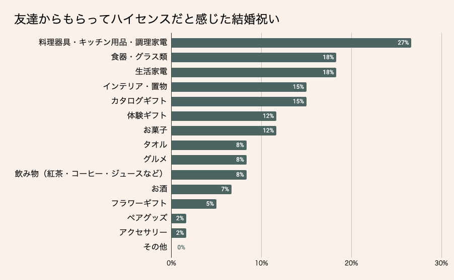 友達からもらってハイセンスだと感じた結婚祝い