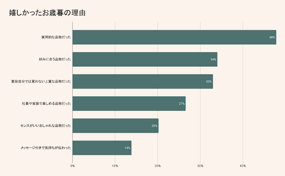 嬉しかったお歳暮の理由