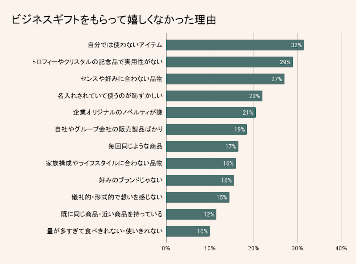 もらって嬉しくなかったビジネスギフトの理由