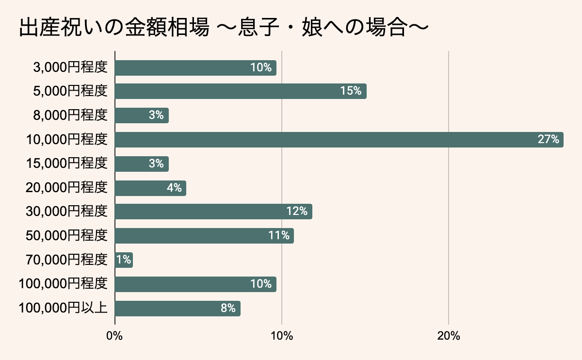 息子・娘への出産祝い金額相場