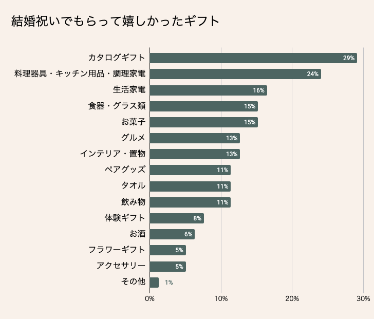 結婚祝いでもらって嬉しかったギフトランキング