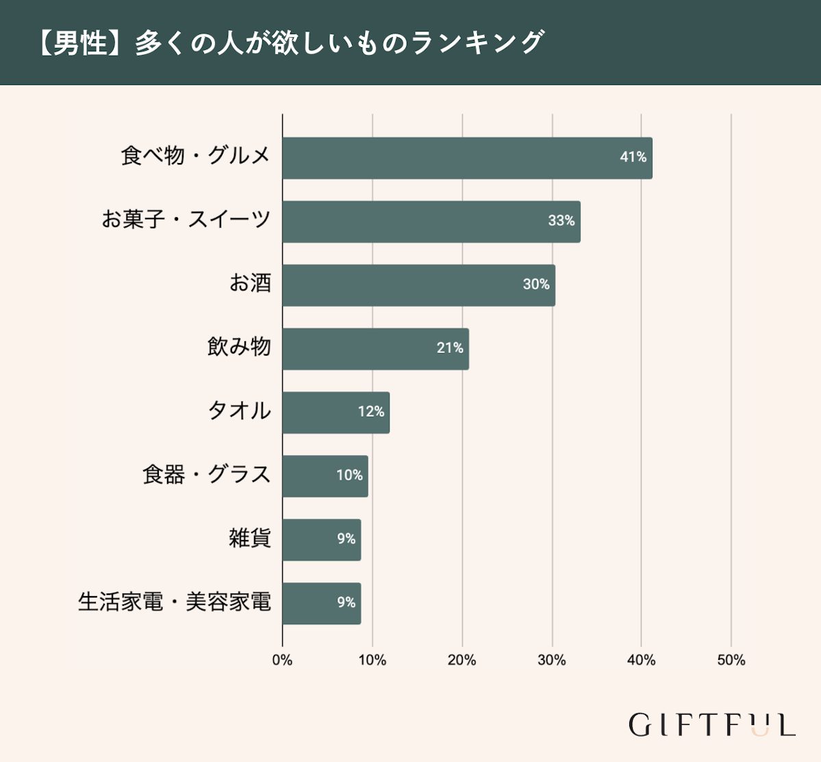 多くの人が欲しいものランキング1位は？人気のプレゼント111選もご紹介 | 選び直せるソーシャルギフト GIFTFUL（ギフトフル）