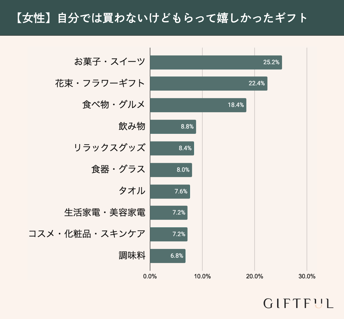 女性が自分では買わないけど嬉しかったプレゼントランキング