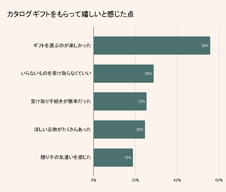 カタログギフト調査|嬉しい点