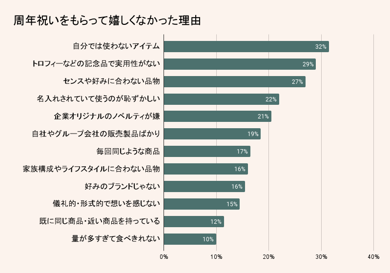 もらって嬉しくなかった周年祝いの理由