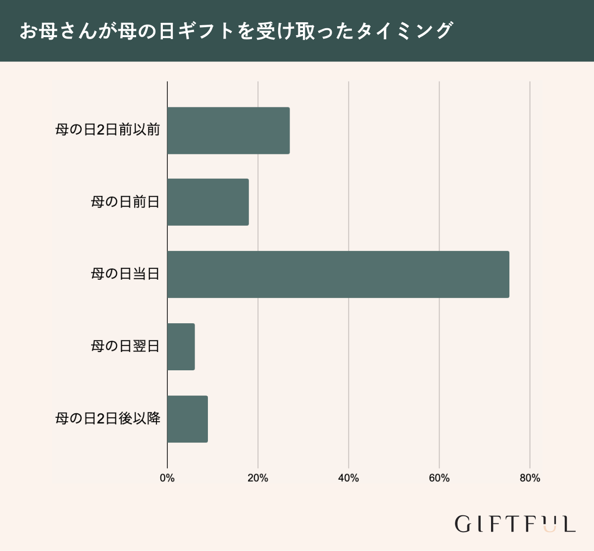 母の日ギフトを贈るタイミング