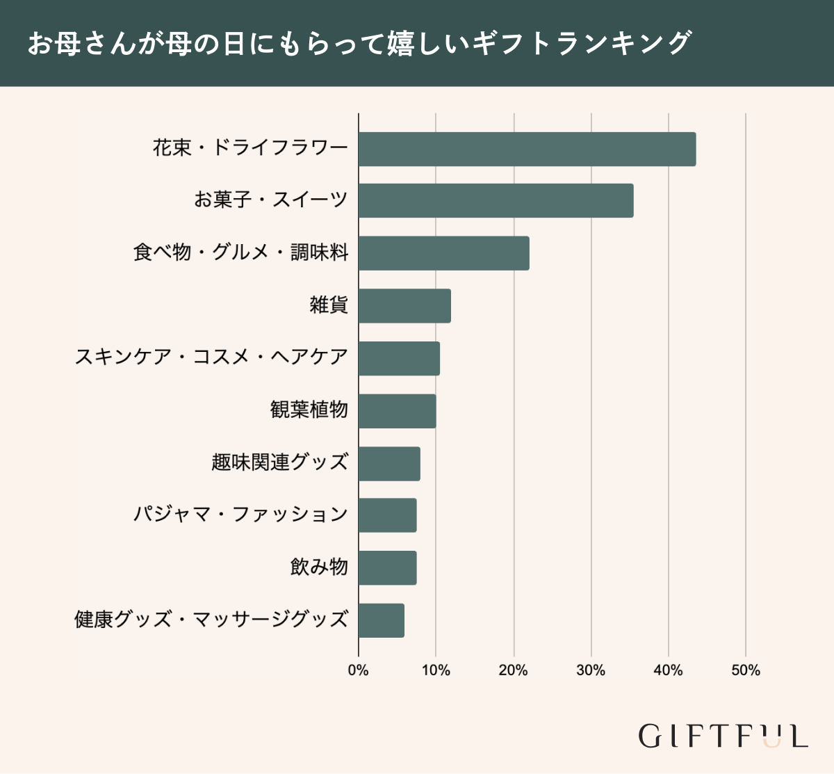 母の日に何あげる？ギフトランキング