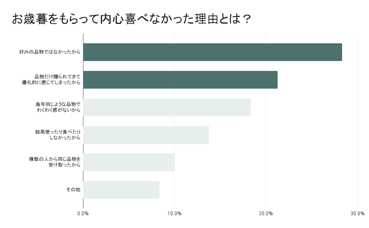 お中元を内心喜べなかった理由は