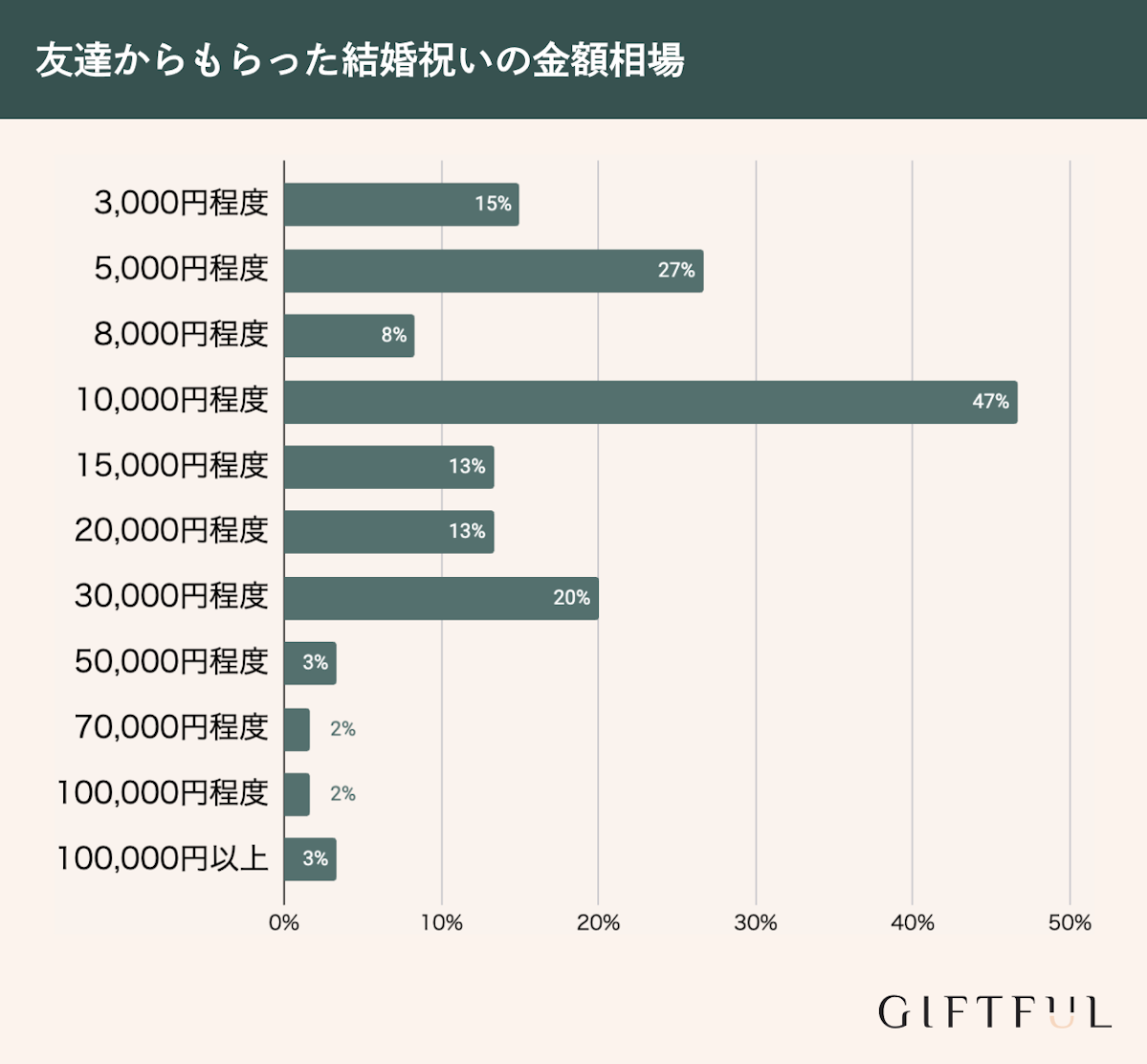 友達への結婚祝い金額相場