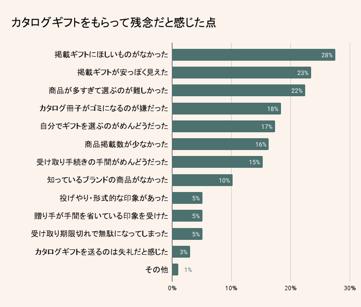 カタログギフト調査|残念に感じた点