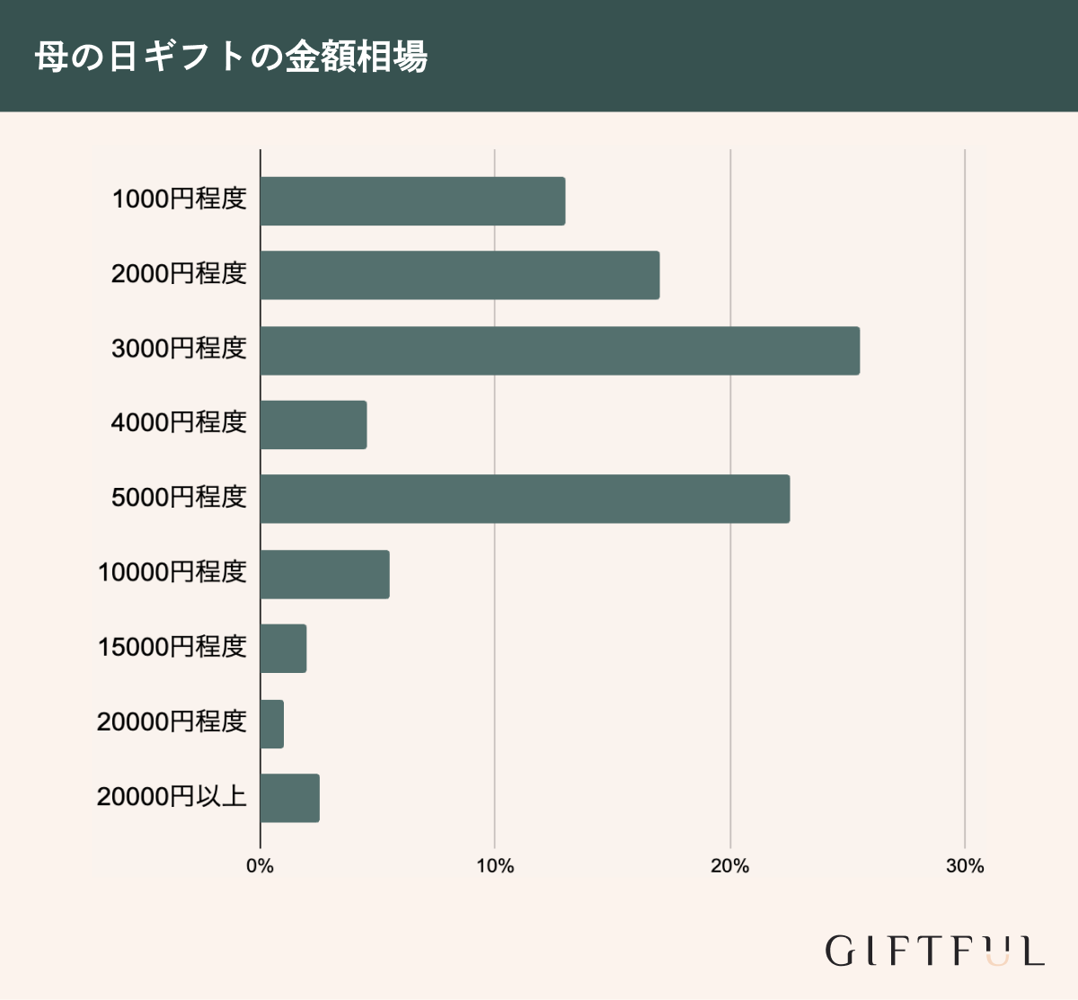 母の日ギフトの金額相場