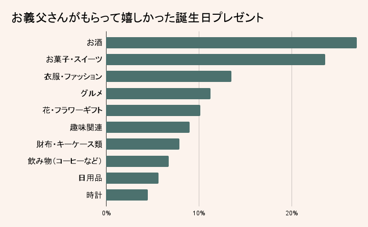 お義父さんがもらって嬉しい誕生日プレゼントランキング
