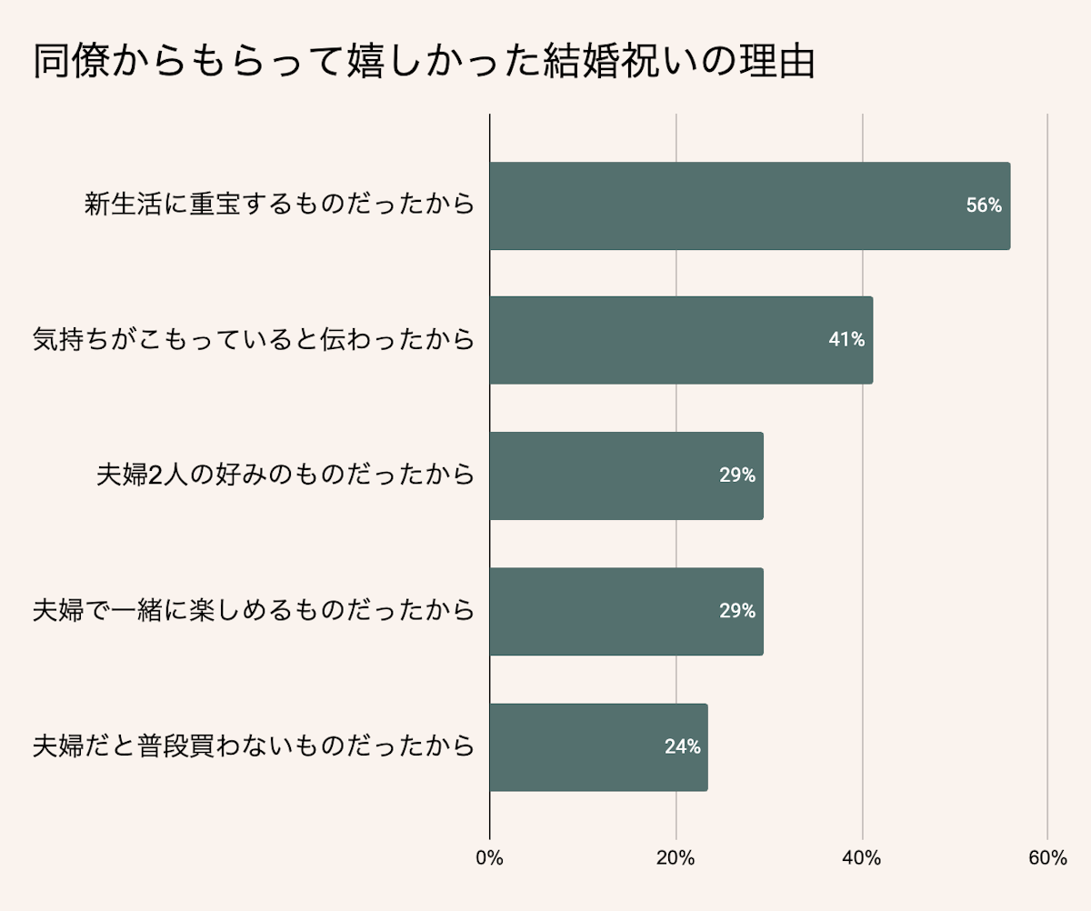 同僚から結婚祝いをもらって嬉しかった理由