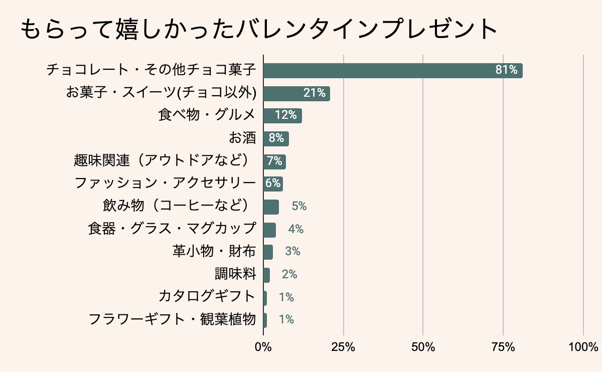 もらって嬉しかったバレンタインプレゼントランキング