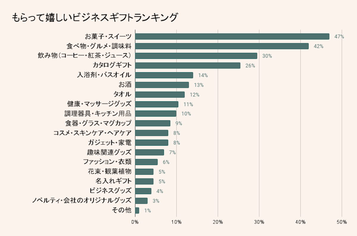 もらって嬉しいビジネスギフトランキング