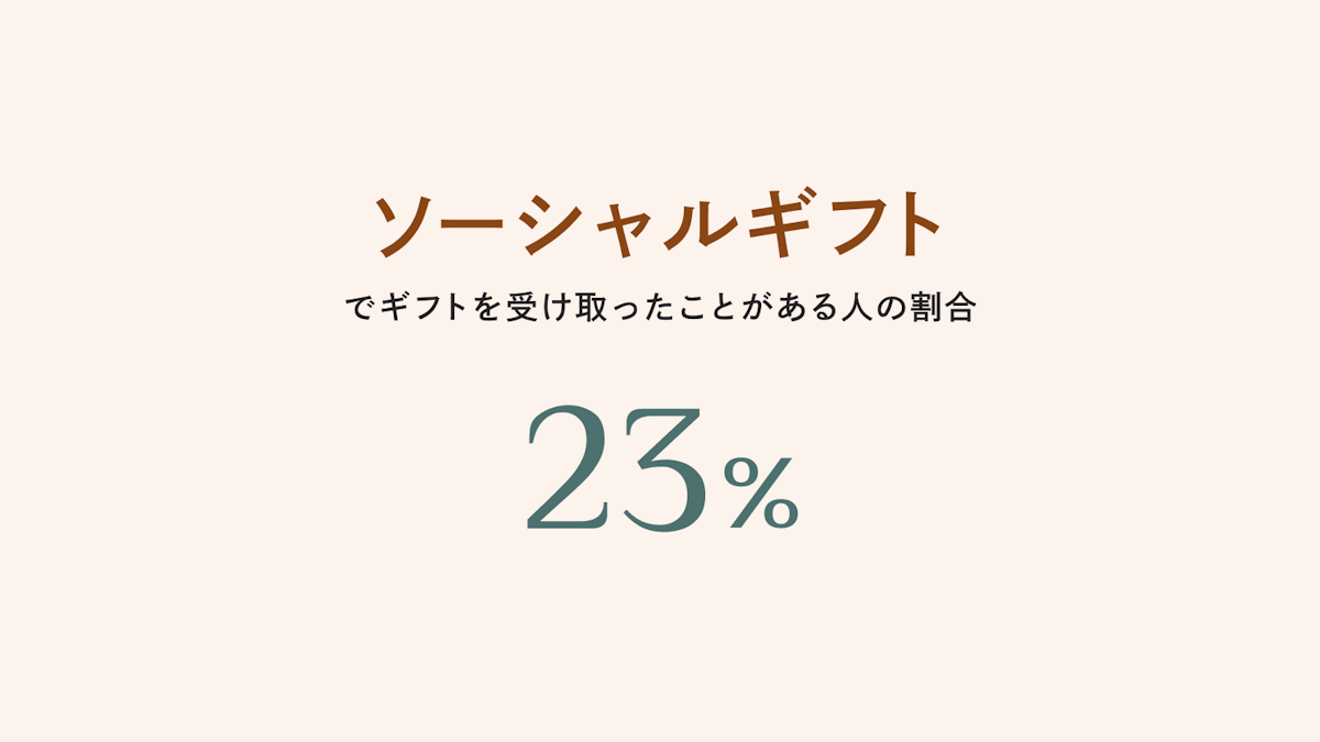 ソーシャルギフトでギフトを受け取ったことがある人の割合