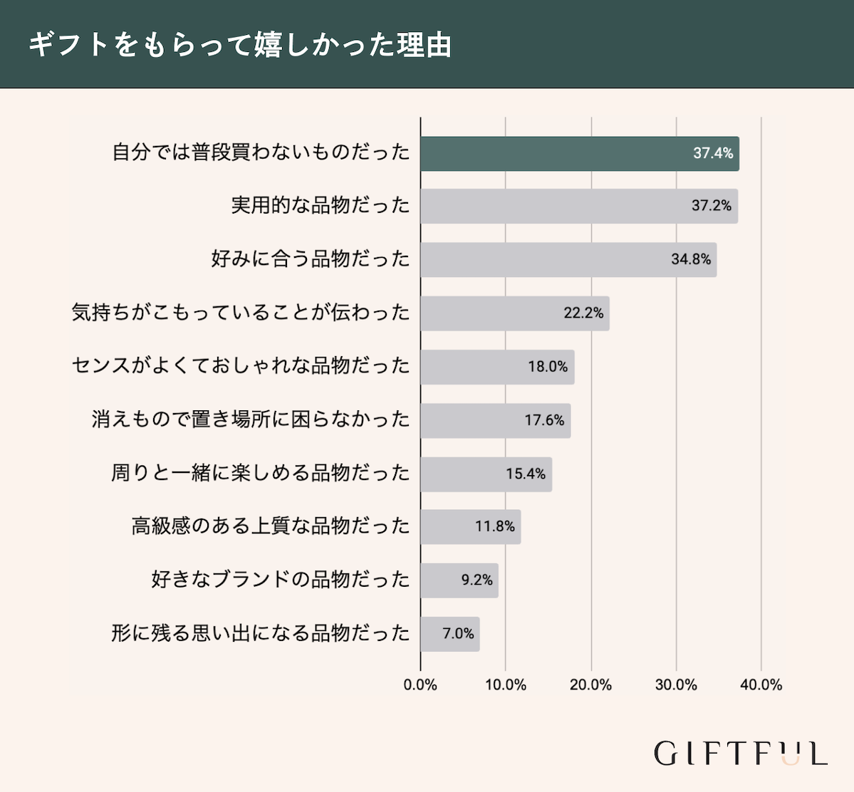 ギフトをもらって嬉しかった理由第一位は「自分では買わないものだったから」