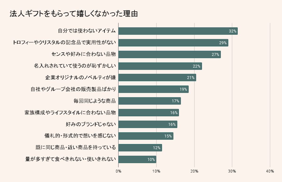 もらって嬉しくなかった法人ギフトの理由