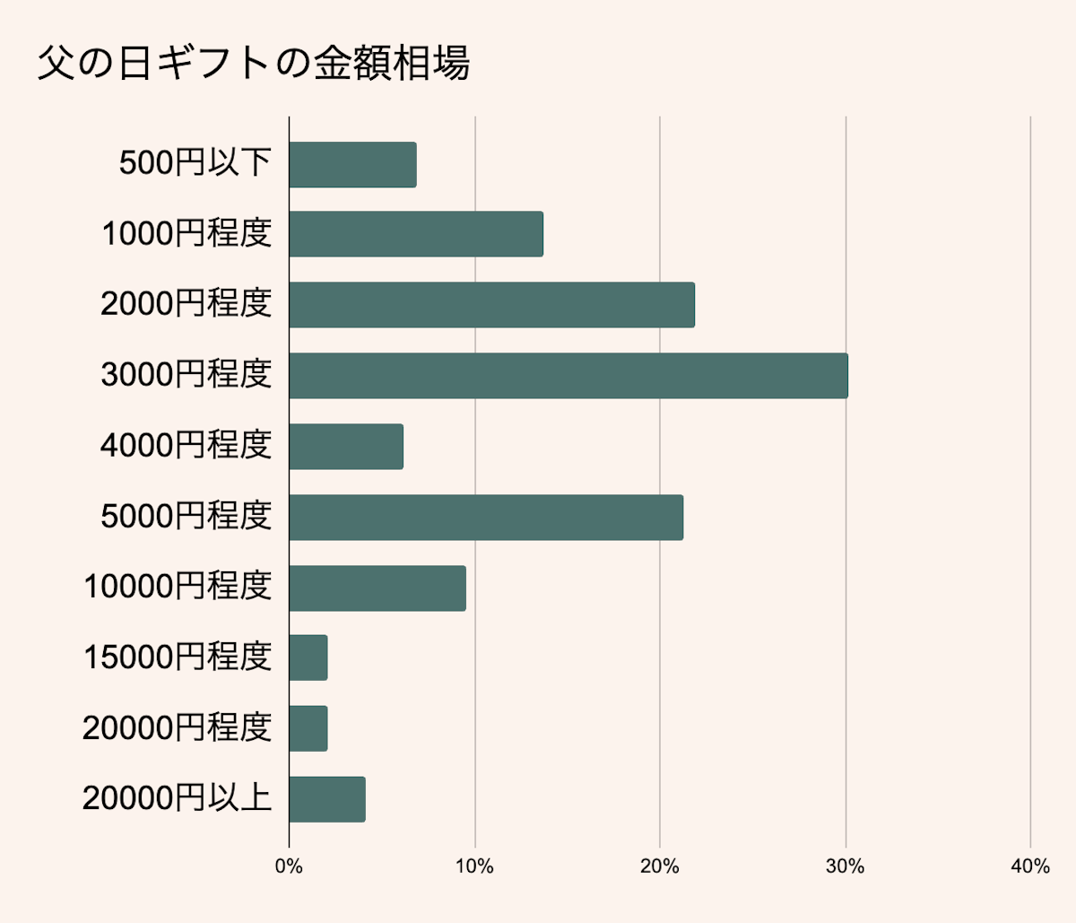 60代の父への父の日ギフトの金額相場は？