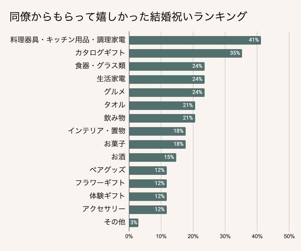 同僚からもらって嬉しかった結婚祝いランキング