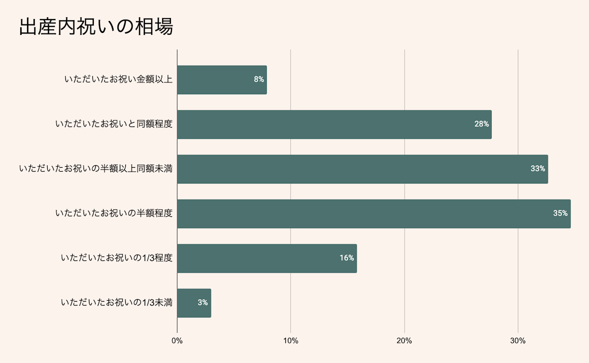 出産内祝いの金額相場