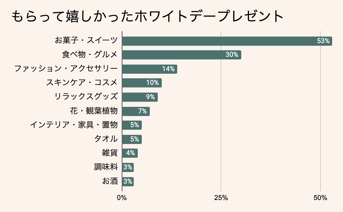 もらって嬉しかったホワイトデーのお返しプレゼント【2024最新調査】