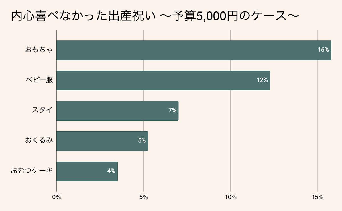 予算5000円の内心喜べなかった出産祝い