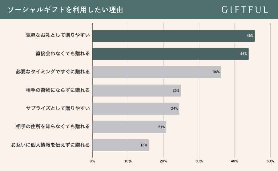 ソーシャルギフトを利用したい理由