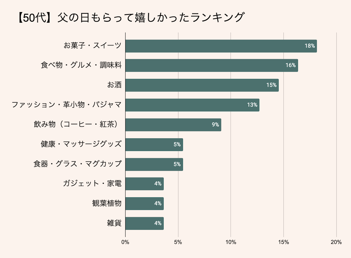 【50代】父の日プレゼントランキング