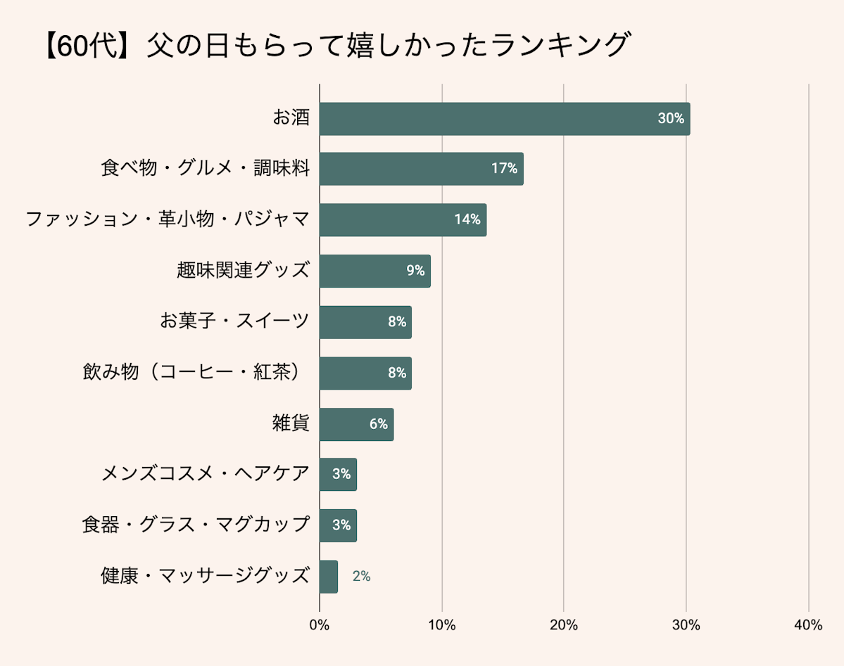 60代の父親が父の日にもらって嬉しかったギフトランキング