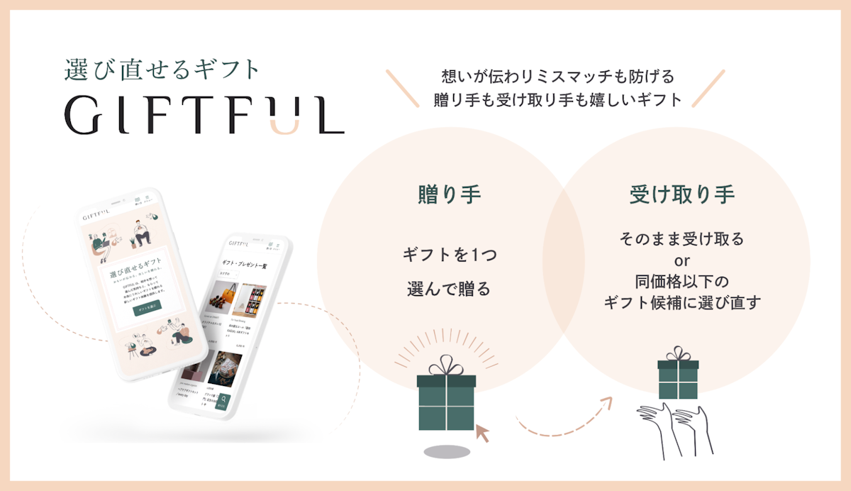 選び直せるからハズさないギフトGIFTFUL