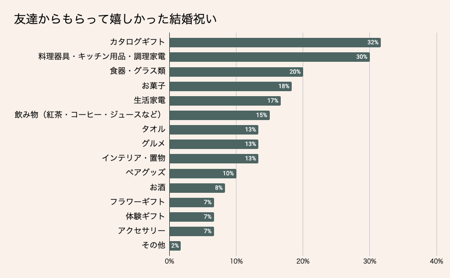 友達からもらって嬉しかった結婚祝いプレゼントランキング